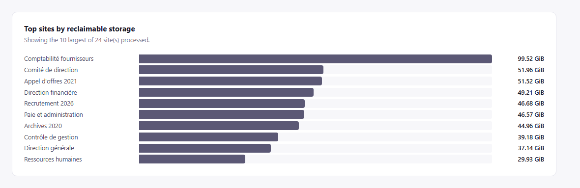 Les sites qui concentrent le plus de volume r&eacute;cup&eacute;rable.